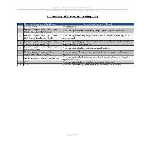 International protection rating