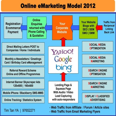 Understanding Internet marketing