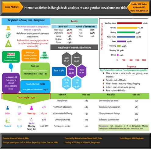 Internet addiction in Bangladeshi adolescents and youths: prevalence and risks