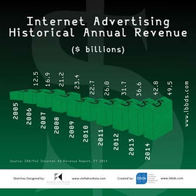 Internet Advertising Historical Annual Revenue Infographic by ibbds
