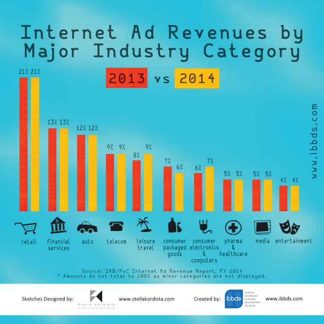 Internet Advertising Revenues by Major Industry Category Infographic by ibbds