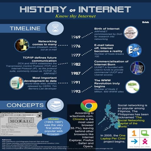 History of Internet