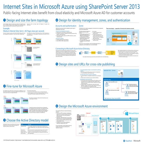 Internet Sites in Microsoft Azure Using SharePoint 2013 - Solution Model