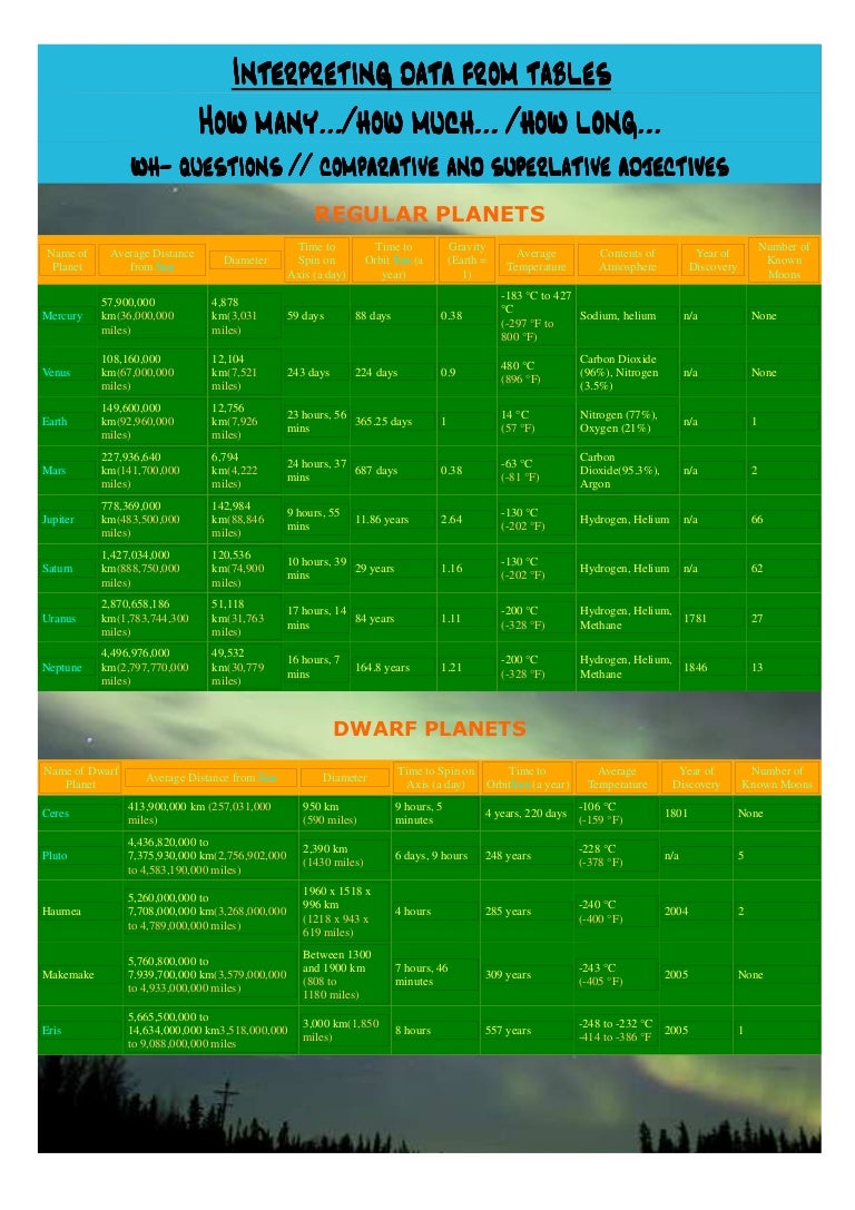 Interpreting data from tables planets