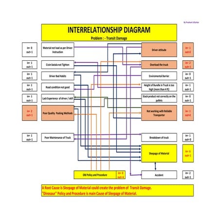 Interrelationship diagram