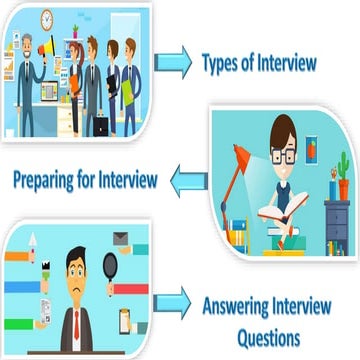 Preparing for an Interview