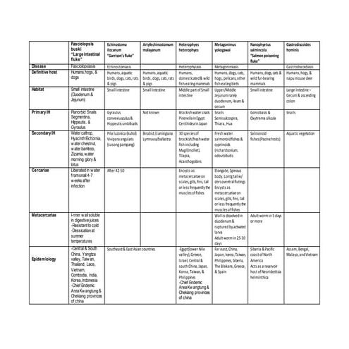 Intestinal trematodes