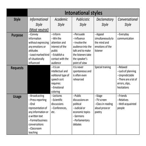Intonational styles | DOCX