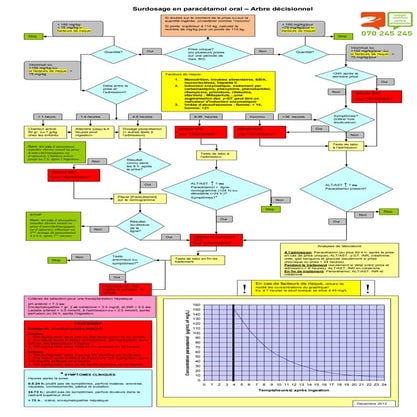 Intoxicationparacetamol | PDF
