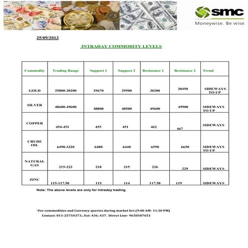 SMC Global Intraday Commodity report 25th sep