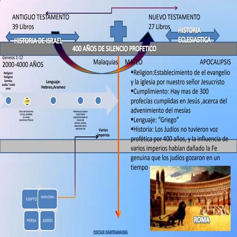 Intro al nuevo testamento