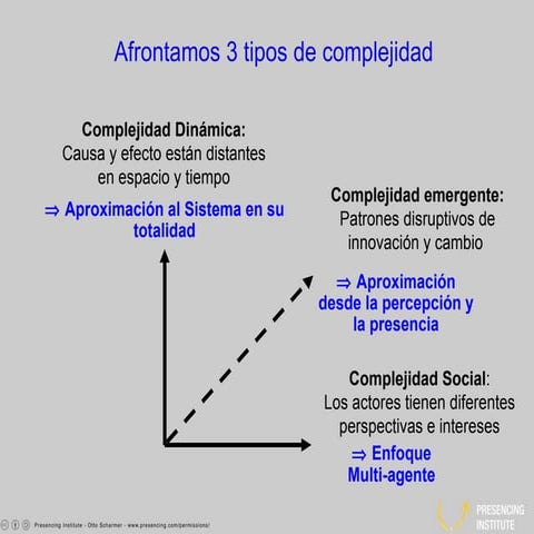 Introducción Teoría U