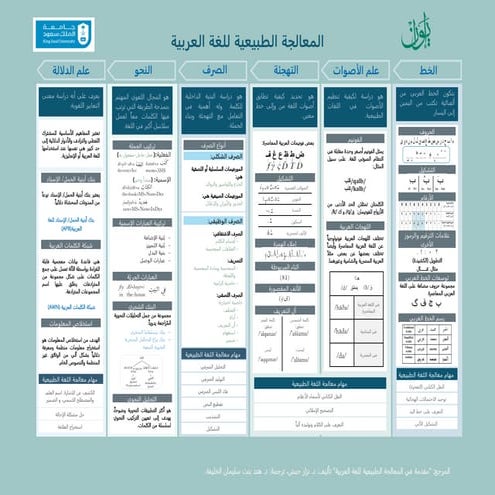 تلخيص كتاب مقدمة في معالجة اللغة العربية