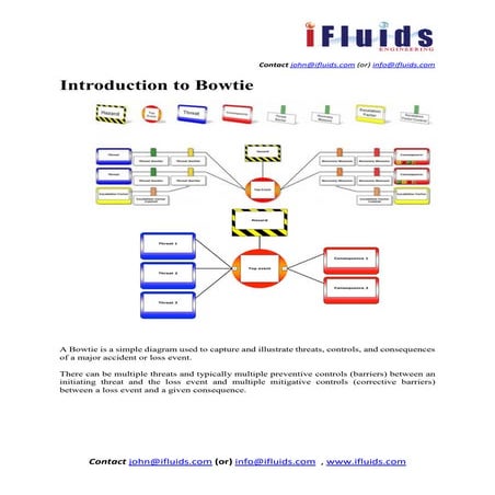 Introduction to bowtie : A barrier-based approach to risk
