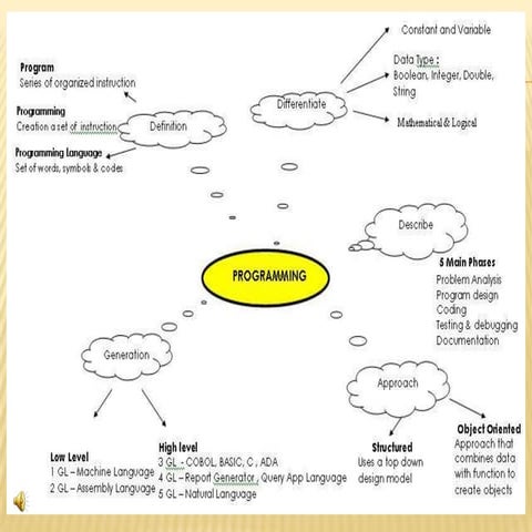 Introduction of Programming | PPT