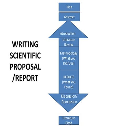 Intro Writing Scientific Proposal