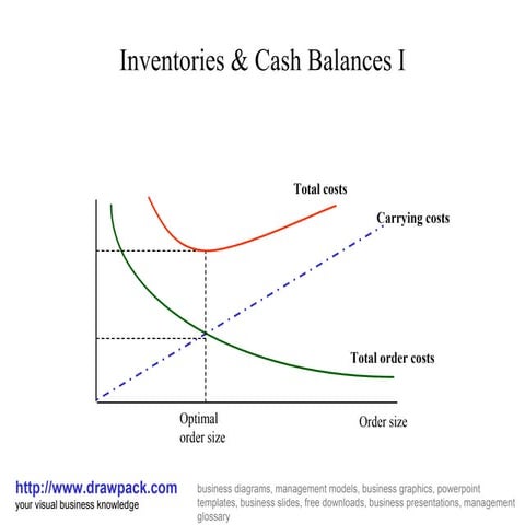 Inventories & cash balances i diagram