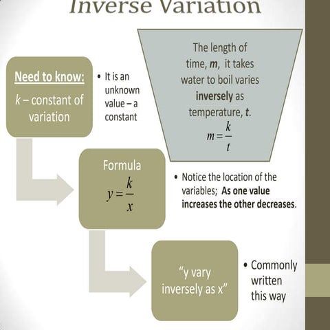 Inverse variation