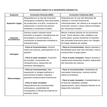 Tipos y modalidades de inversion extranjera | PPTX