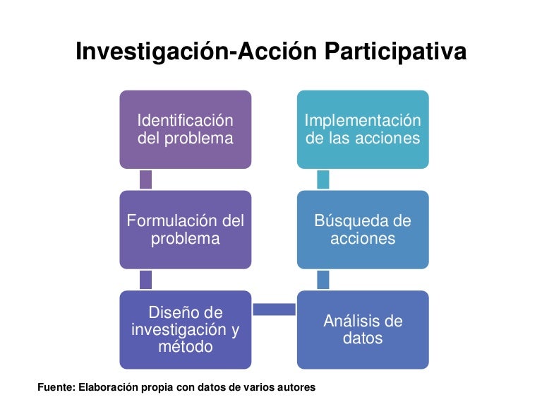 Investigación acción participativa