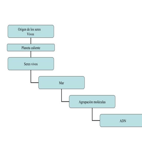 Investigacion sobre seres vivos