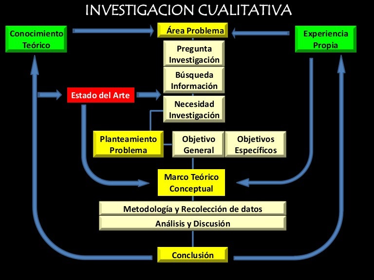 Investigacion Cualitativa Mapa Conceptual