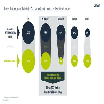 Investitionen in Mobile Ad werden immer entscheidender