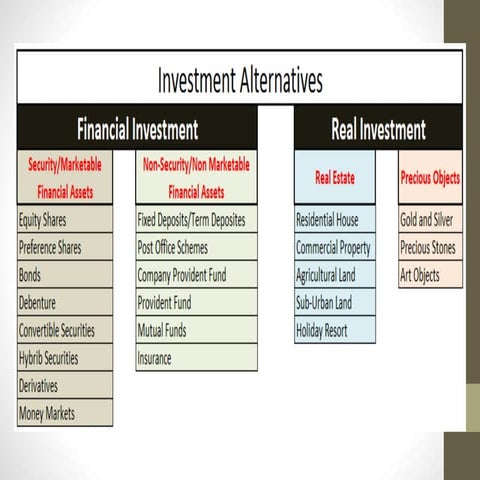 Investment alternatives