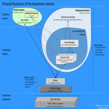 Personal view about the Investment Industry (July 19)