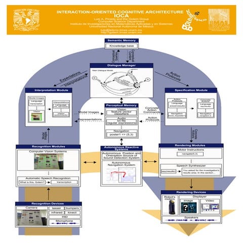 INTERACTION-ORIENTED COGNITIVE ARCHITECTURE IOCA