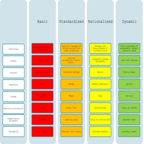 IT Maturity Model