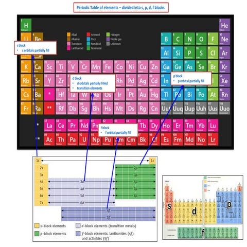 IB Chemistry on Ionization energy and electron configuration