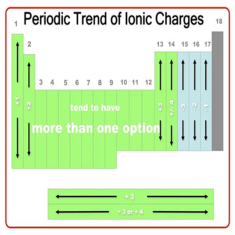 Ions & periodicity