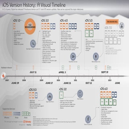 iOS Version History: A Visual Timeline | PDF