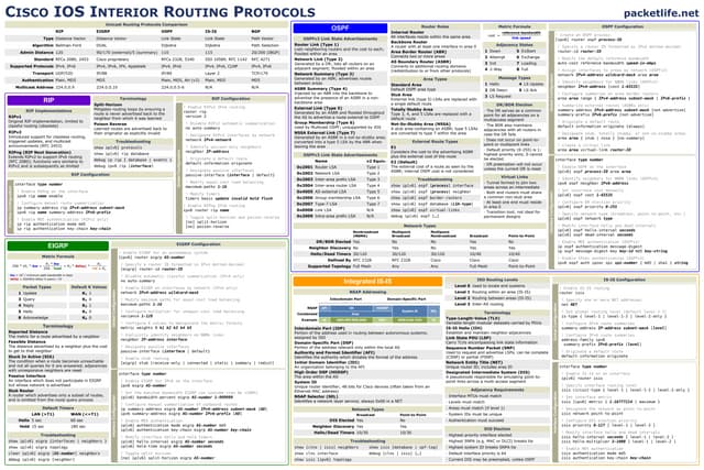 IOS Cisco - Cheat sheets