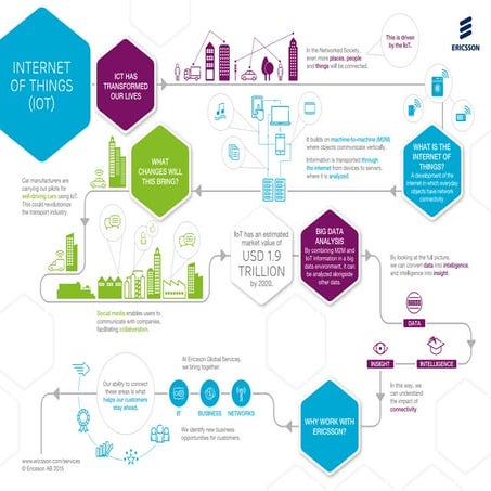 Internet of Things infographic – get the whole picture | PPT