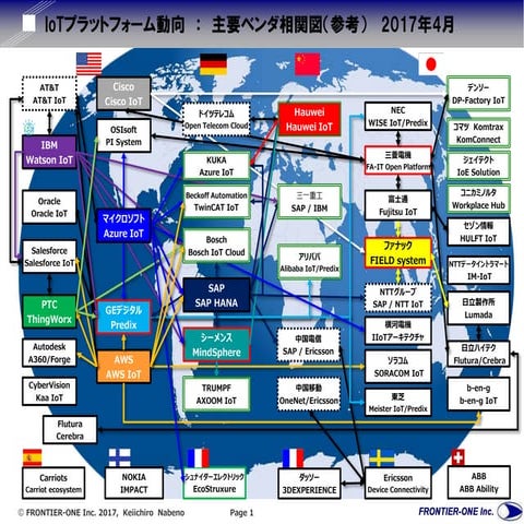 IoTプラットフォーム主要ベンダ相関図2017Apr.