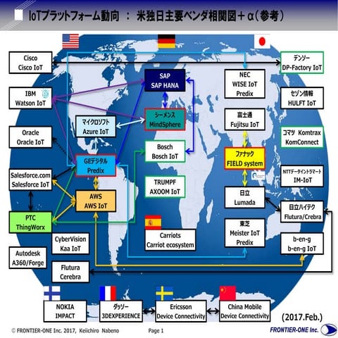 Io t主要プラットフォーム動向2017feb.