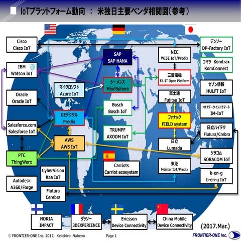 Io tプラットフォーム主要ベンダ相関図2017mar.