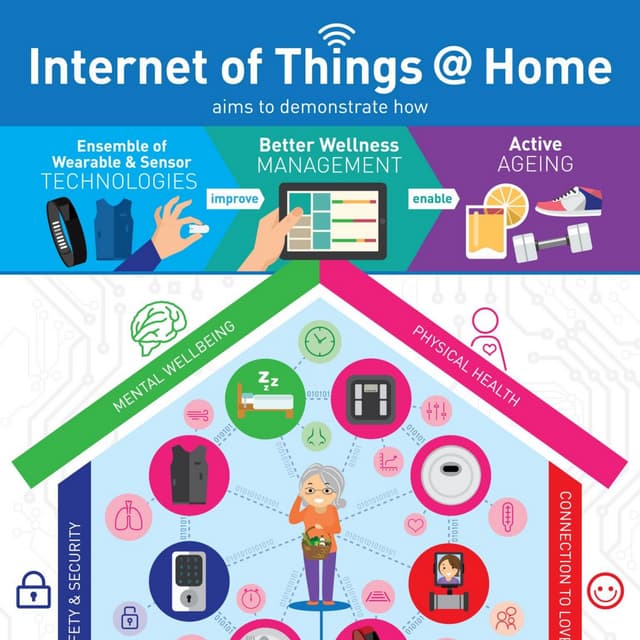 IoT @ Home Infographic