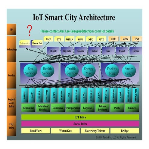 IoT (Internet of Things) Smart City Architecture