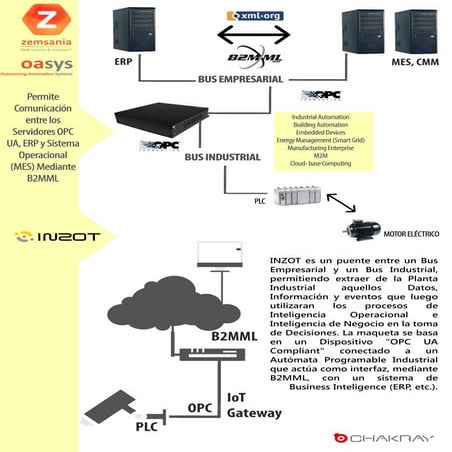 Business Case Inzot: 