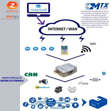Business Case Matricell/MTXM2M 