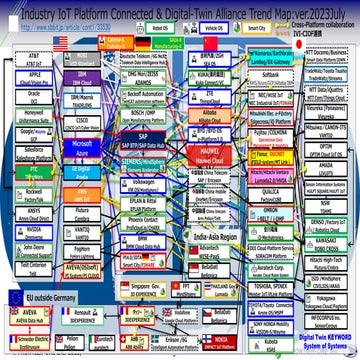 IoT Platform and Digital Twin Alliance Map 2023July.pdf