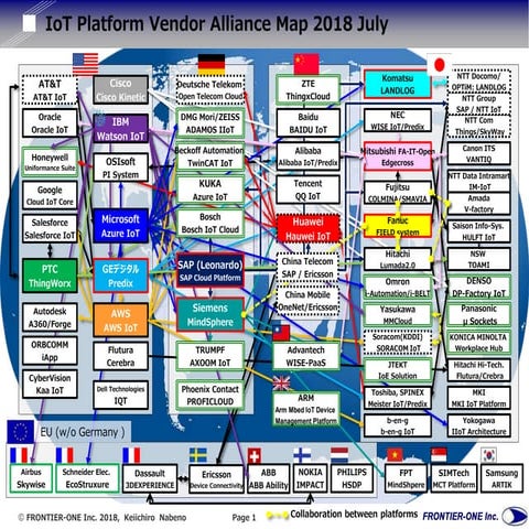 IoT Platform vendor alliance map 2018 July