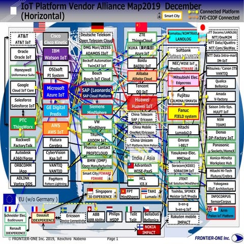 IoT Platform vendors alliance map 2019 Dec.