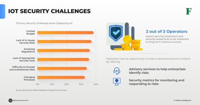 IoT Security Challenges