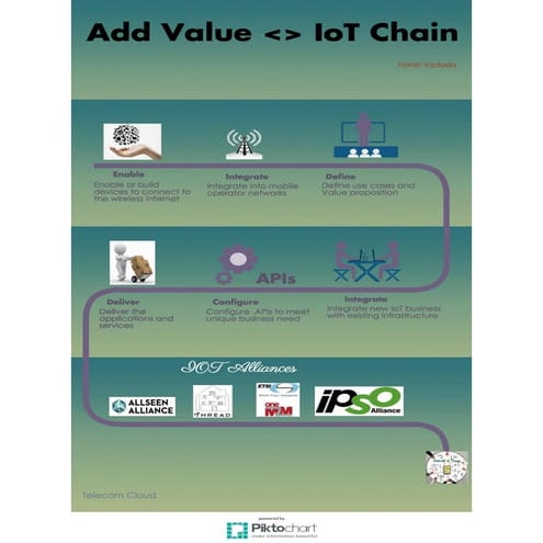 IoT value chain - add value