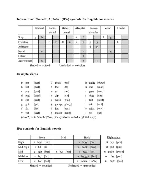 Place of articulation | PPTX