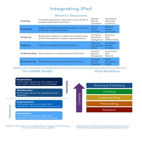 iPad integration handout